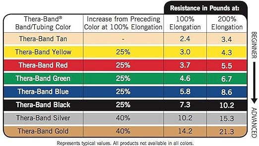 THERABAND Resistance Tubes, Begginer Set, Yellow, Red, and Green, 5 ft Latex Tubing, Home or Clinic Use, Cut-to-Fit, Color-Coded Resistance Bands for Upper & Lower Body Workouts