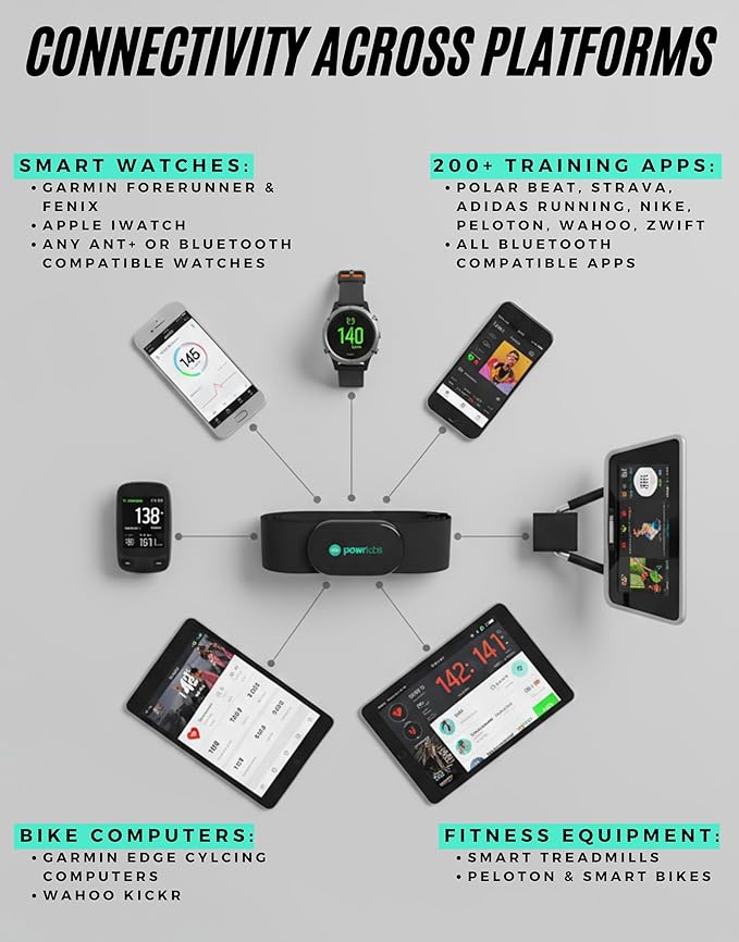 Powr Labs Bluetooth and ANT+ Heart Rate Monitor Chest Strap - All Day Comfort, Easy Connectivity - Compatible with Polar, Garmin, Peloton, Wahoo